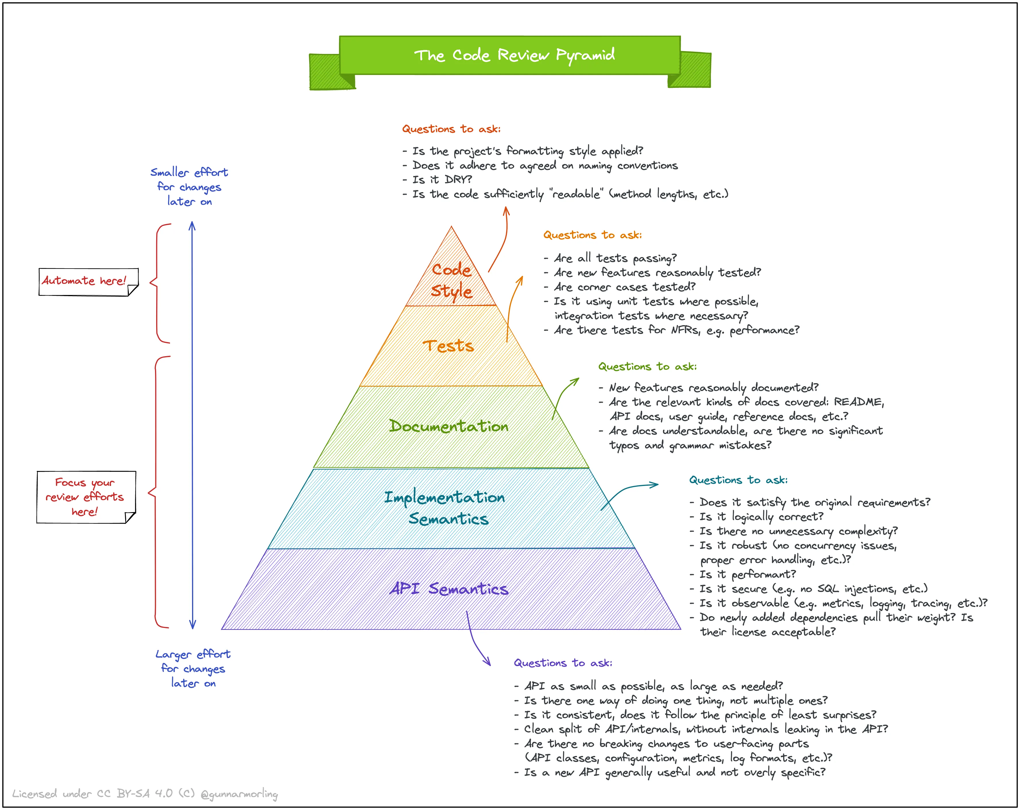 Code Review Pyramid
